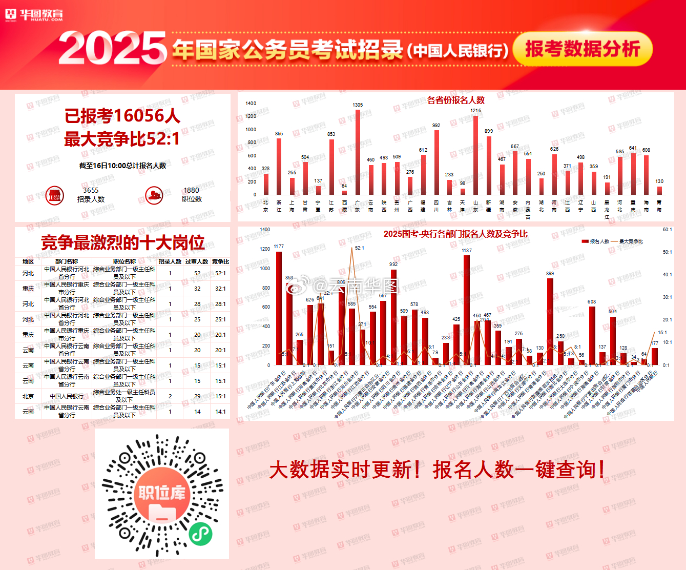 国考报名今日截止