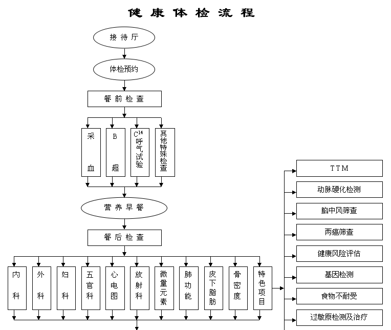 医院部分验收步骤指南及注意事项