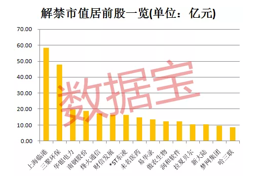 A股解禁市值