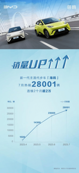 比亚迪海鸥促销活动,比亚迪海鸥促销活动掀起购车热潮，享受超值优惠！