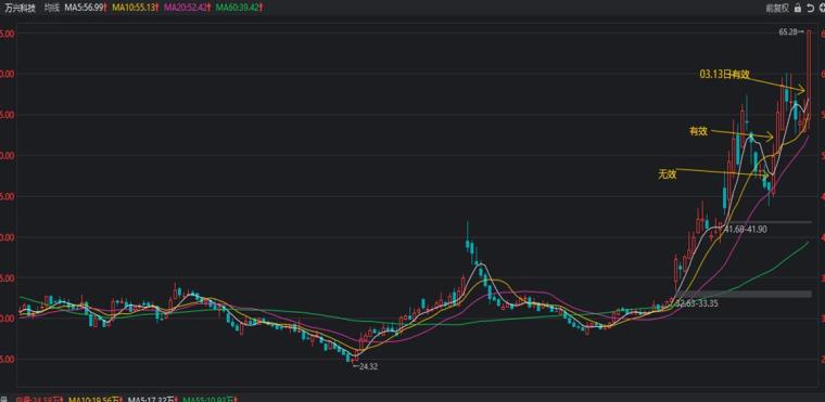科技揭秘股票均线图，重塑投资体验攻略