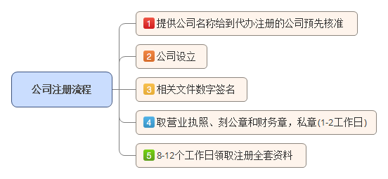 最新注册公司流程详解及费用概览