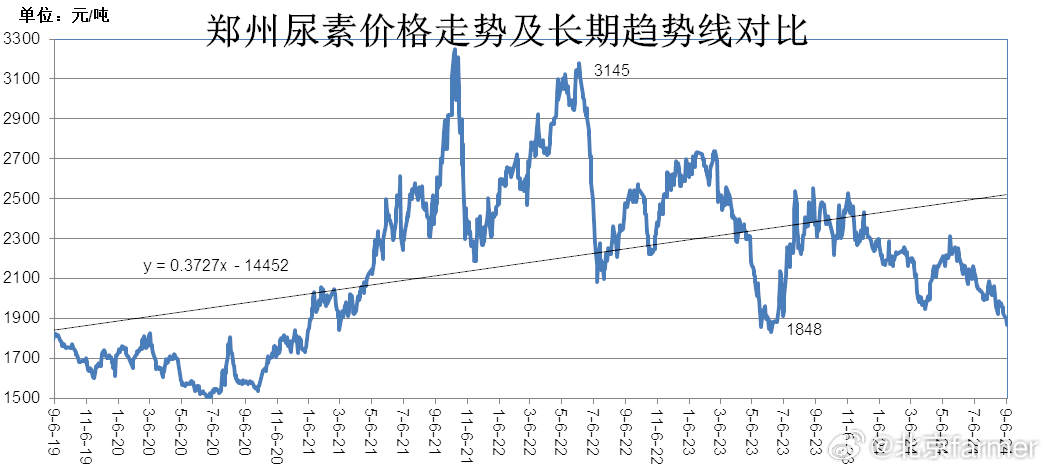 河南尿素今日最新价格，科技重塑农业，新时代的尿素来临