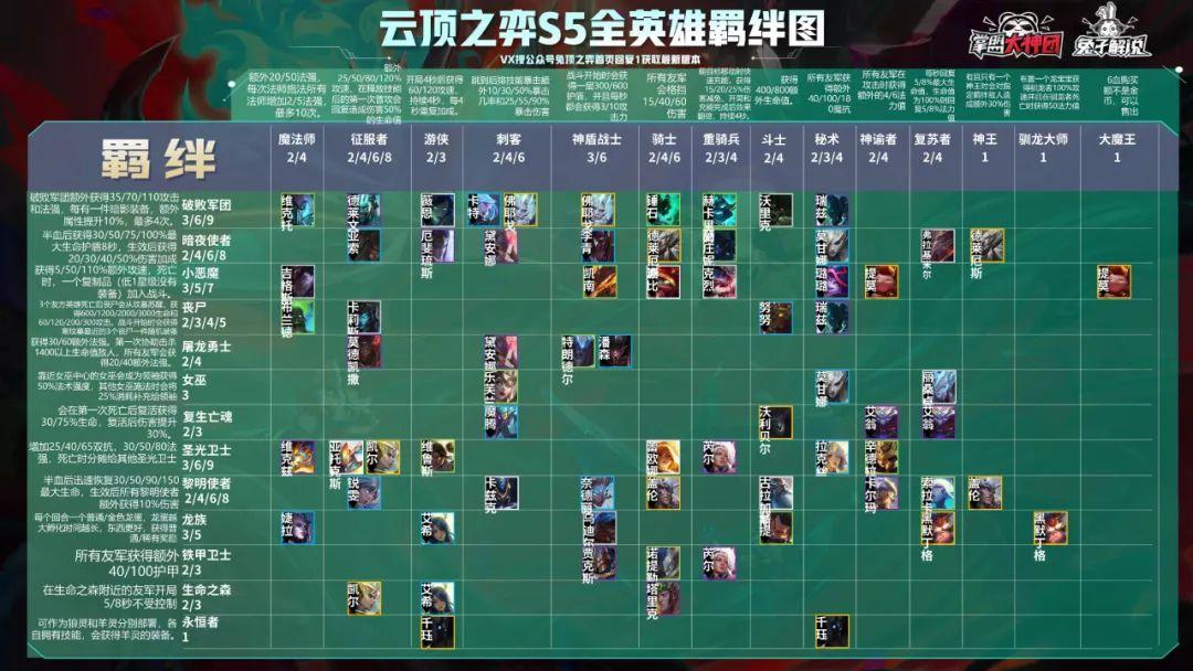 云顶最新阵容羁绊，变化、学习与自信的力量，掌握云顶阵容的力量之源！