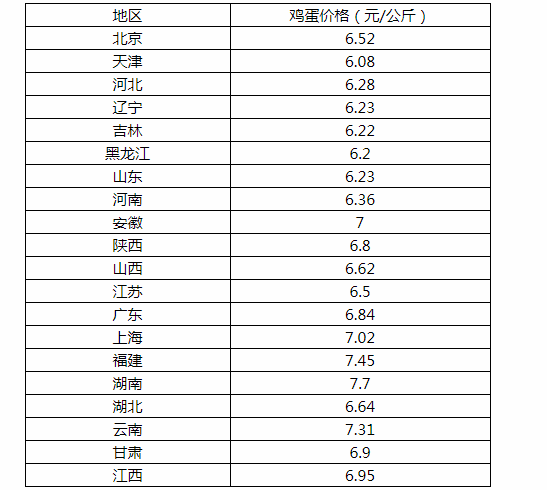 鸡蛋价格最新行情及分析报告